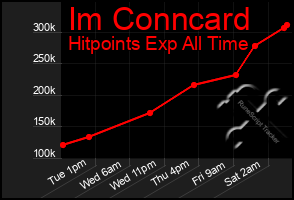 Total Graph of Im Conncard