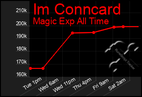 Total Graph of Im Conncard