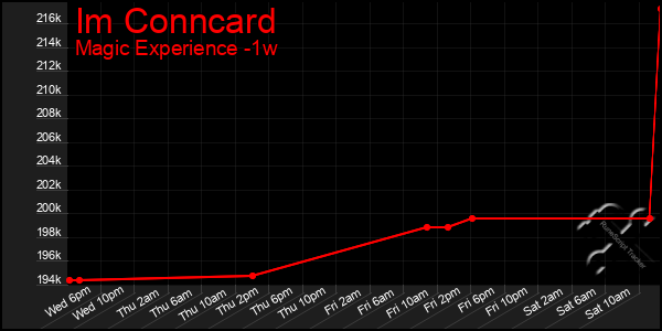 Last 7 Days Graph of Im Conncard