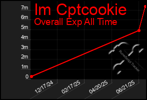 Total Graph of Im Cptcookie