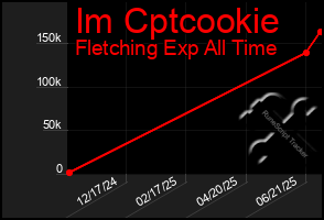 Total Graph of Im Cptcookie