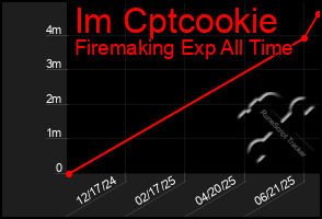 Total Graph of Im Cptcookie
