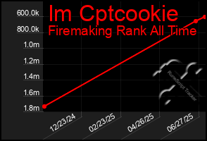 Total Graph of Im Cptcookie