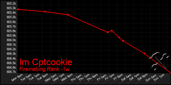 Last 7 Days Graph of Im Cptcookie