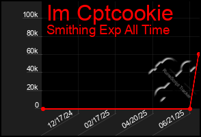 Total Graph of Im Cptcookie