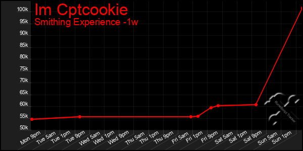 Last 7 Days Graph of Im Cptcookie