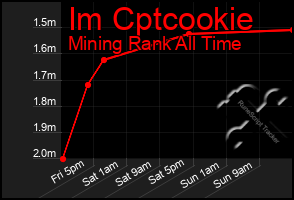 Total Graph of Im Cptcookie