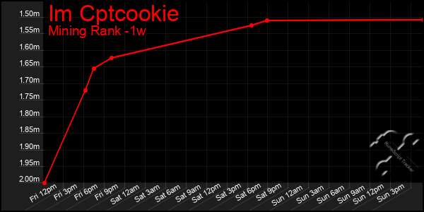Last 7 Days Graph of Im Cptcookie