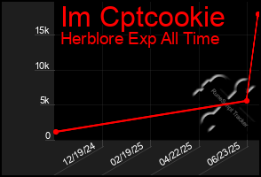 Total Graph of Im Cptcookie