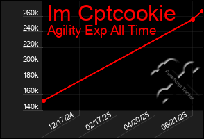 Total Graph of Im Cptcookie