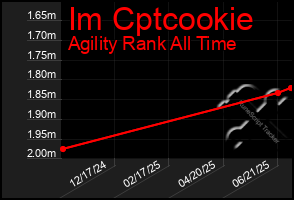 Total Graph of Im Cptcookie