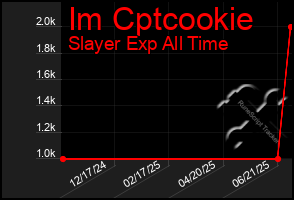 Total Graph of Im Cptcookie