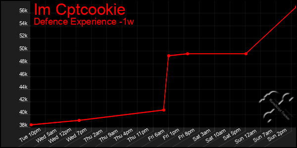 Last 7 Days Graph of Im Cptcookie