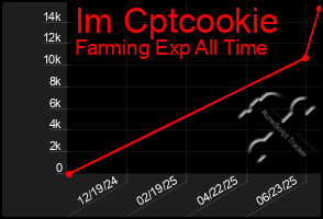 Total Graph of Im Cptcookie