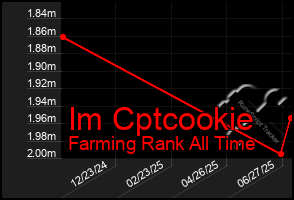 Total Graph of Im Cptcookie