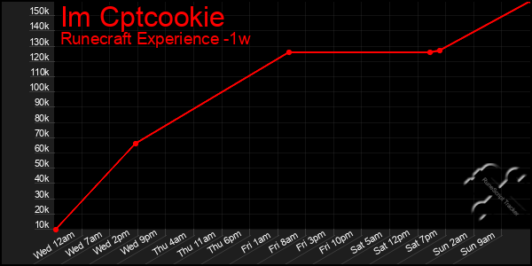 Last 7 Days Graph of Im Cptcookie