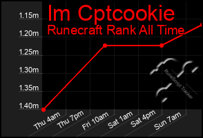 Total Graph of Im Cptcookie