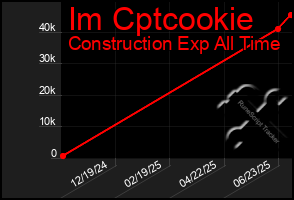Total Graph of Im Cptcookie