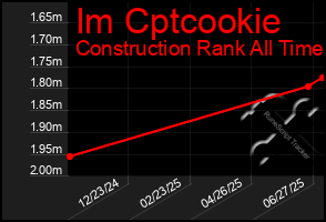 Total Graph of Im Cptcookie