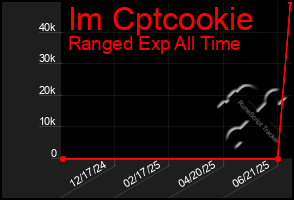 Total Graph of Im Cptcookie