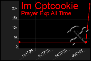 Total Graph of Im Cptcookie