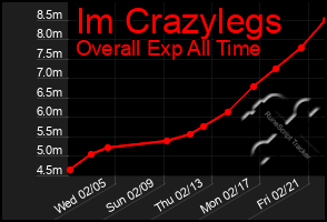 Total Graph of Im Crazylegs