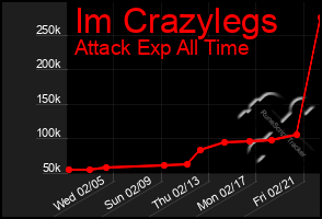 Total Graph of Im Crazylegs