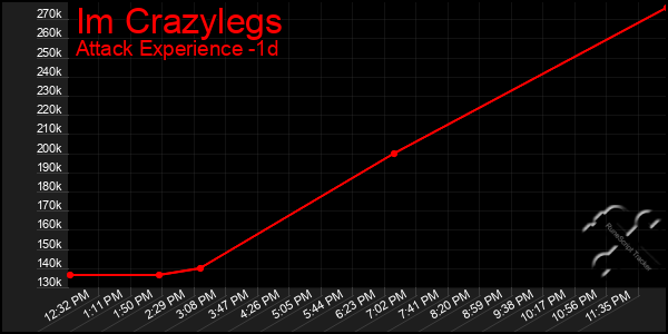 Last 24 Hours Graph of Im Crazylegs