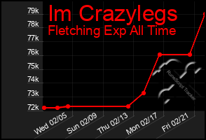 Total Graph of Im Crazylegs