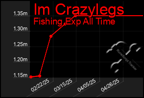 Total Graph of Im Crazylegs