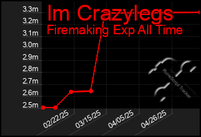 Total Graph of Im Crazylegs