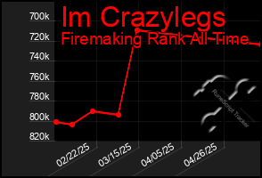 Total Graph of Im Crazylegs