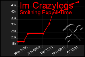 Total Graph of Im Crazylegs