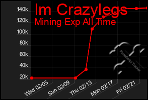 Total Graph of Im Crazylegs