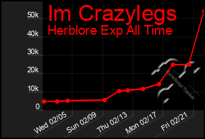 Total Graph of Im Crazylegs