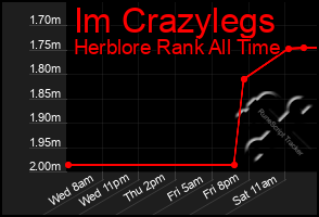 Total Graph of Im Crazylegs