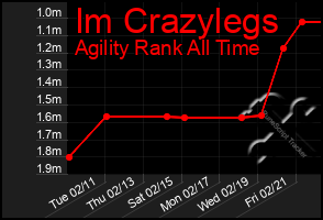 Total Graph of Im Crazylegs