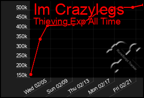 Total Graph of Im Crazylegs