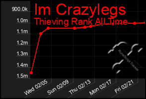 Total Graph of Im Crazylegs