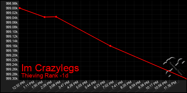 Last 24 Hours Graph of Im Crazylegs