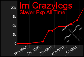 Total Graph of Im Crazylegs