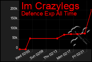 Total Graph of Im Crazylegs