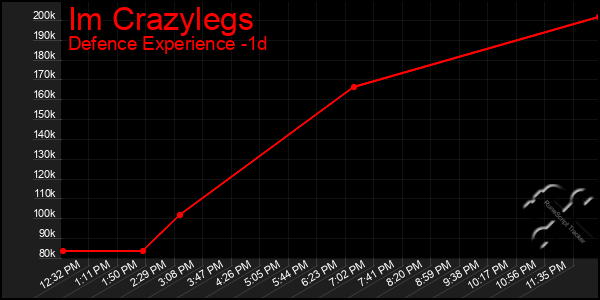 Last 24 Hours Graph of Im Crazylegs