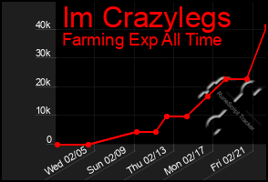 Total Graph of Im Crazylegs