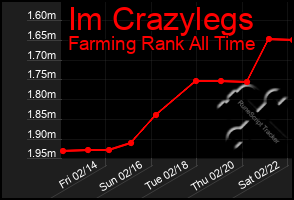 Total Graph of Im Crazylegs