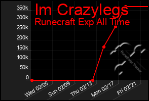 Total Graph of Im Crazylegs