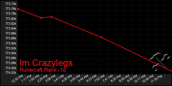 Last 24 Hours Graph of Im Crazylegs