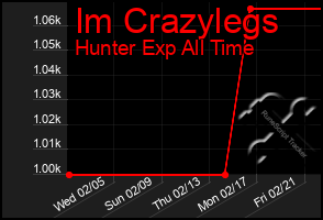 Total Graph of Im Crazylegs