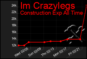 Total Graph of Im Crazylegs