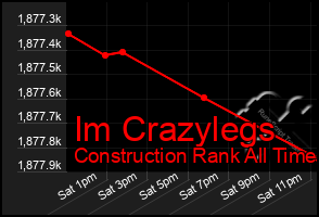 Total Graph of Im Crazylegs